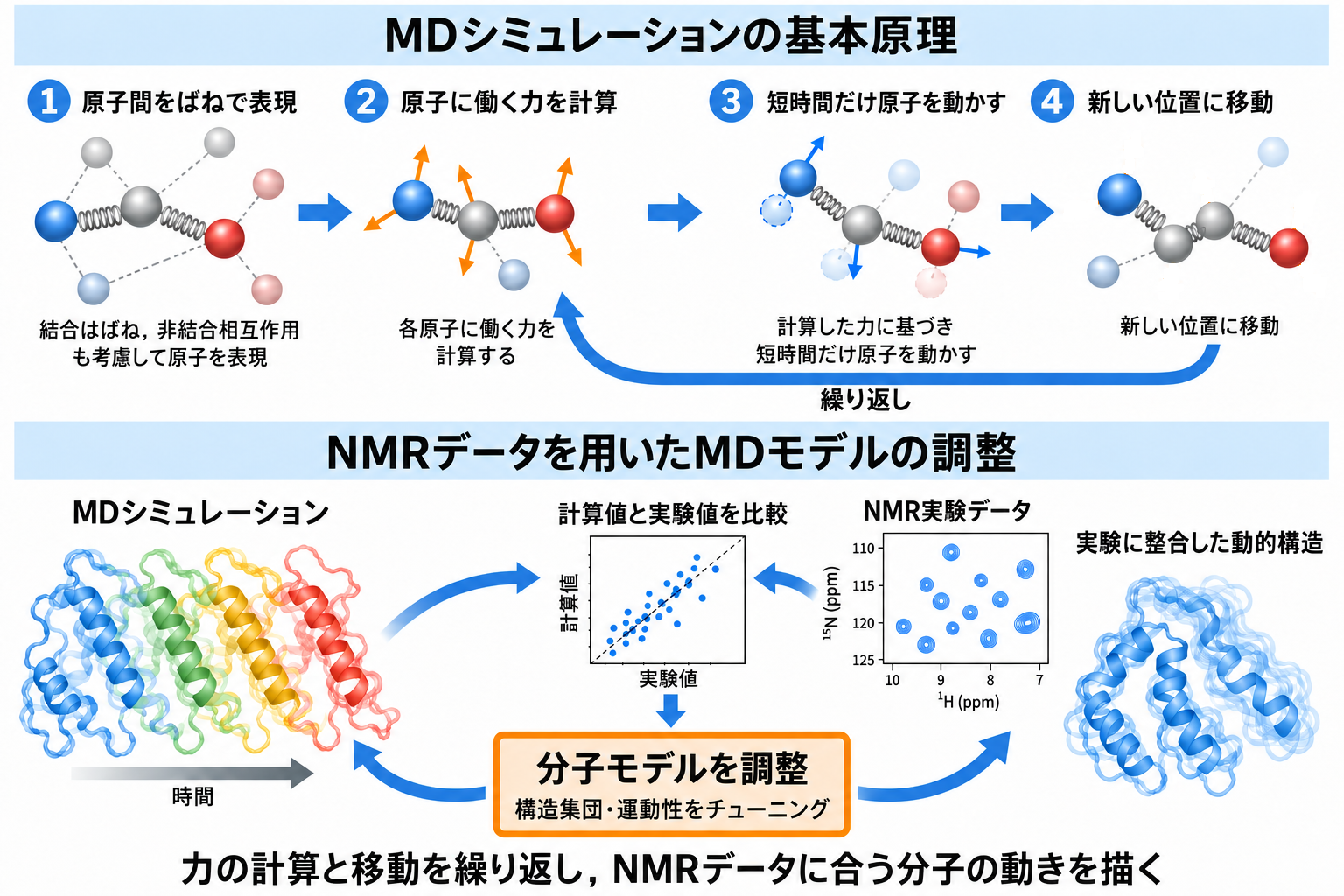 MD法の概念図．